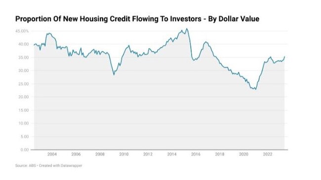 The latest data has 35.3 per cent of new mortgages in dollar terms flowing to property investors.