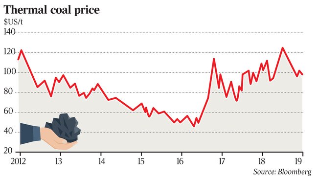 Thermal coal price $ U S/t