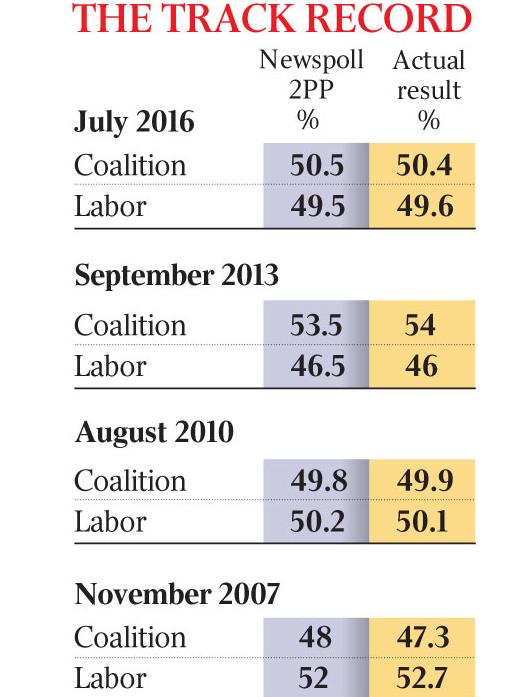 Newspoll's track record since 2007.