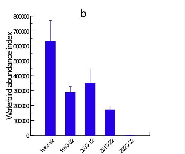 Waterbird abundance – comparing the average count in 10-year blocks.