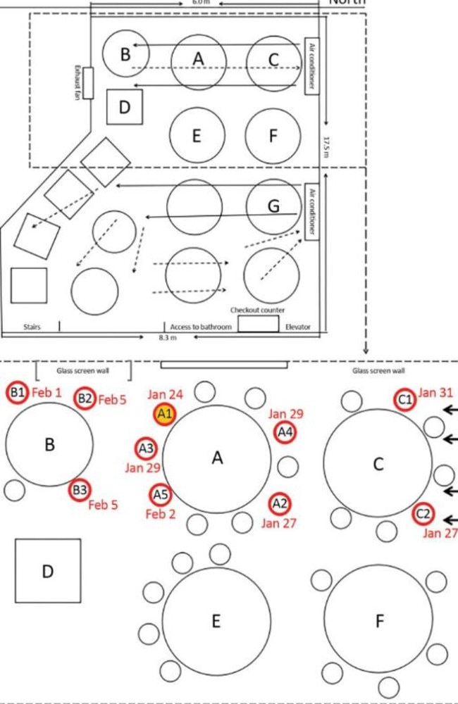 A diagram showing the people who caught COVID-19 in red were in line with the airconditioner's flow. Picture: Korea Centre for Disease Control and Prevention