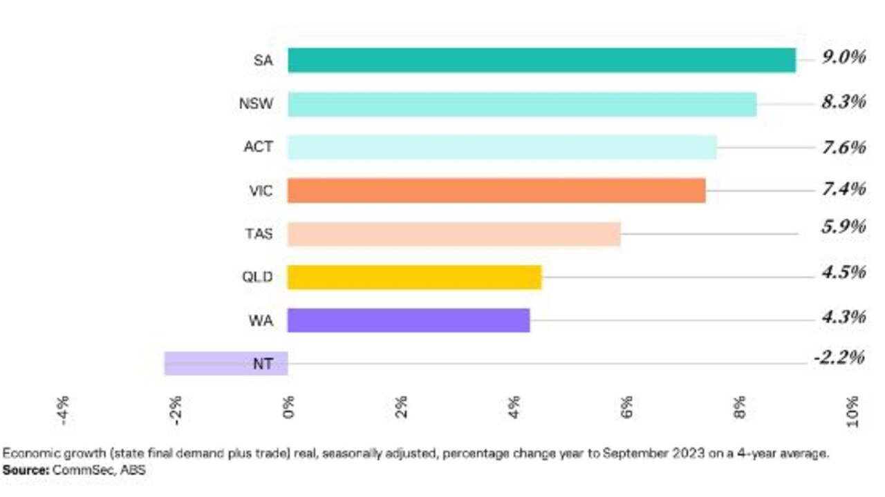 CommSec's State of the State's quarterly report ranks SA as number one.