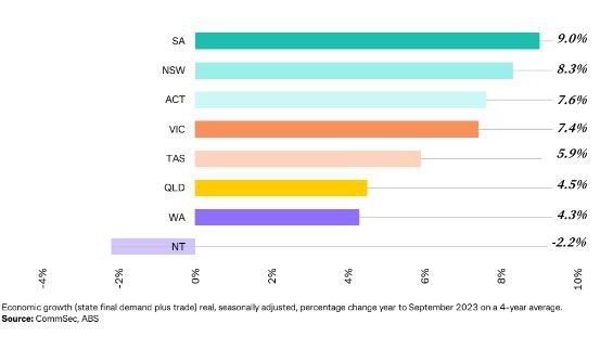 CommSec's State of the State's quarterly report ranks SA as number one.