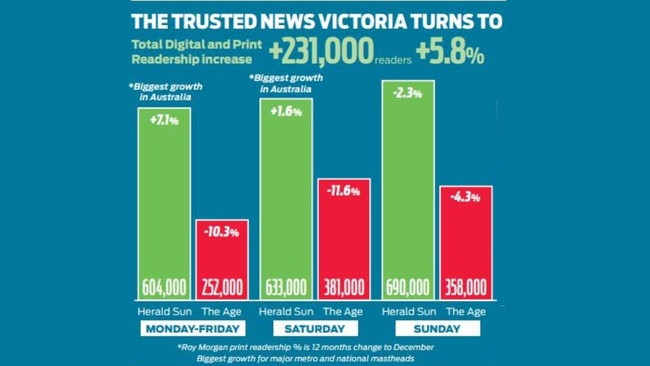 Readership figures show the Herald Sun is Victoria's most influential media brand.