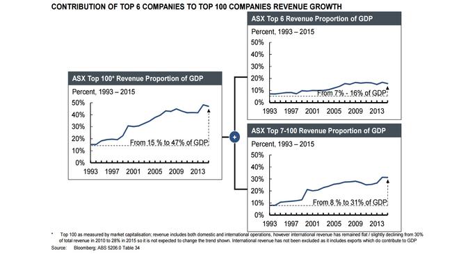 Source: ACCC; Port Jackson Partners