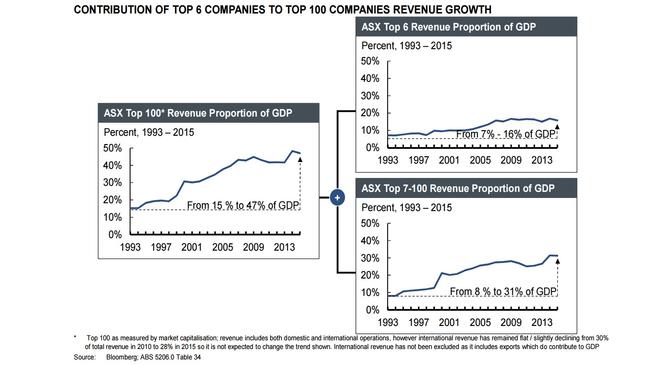 <i>Source: ACCC; Port Jackson Partners</i>