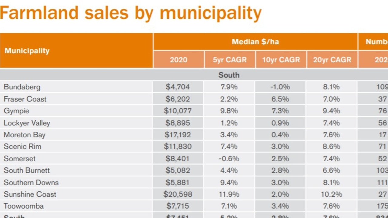 RB Australia data Gympie farmland prices