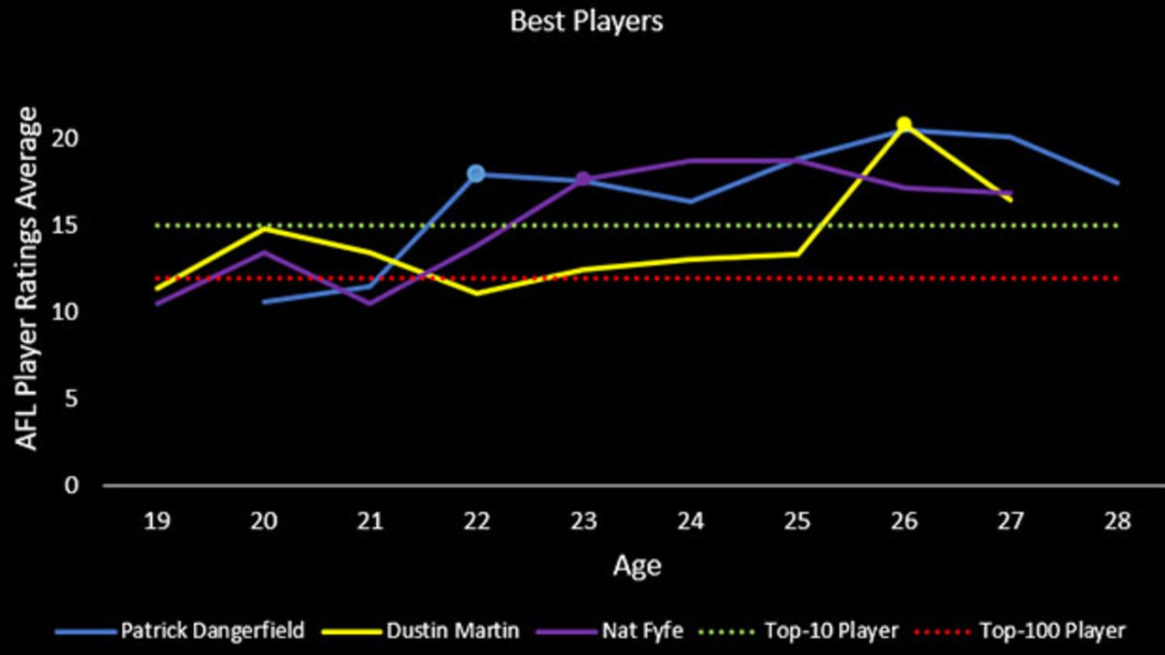 Patrick Dangerfield, Dustin Martin and Nat Fyfe’s career trajectory.