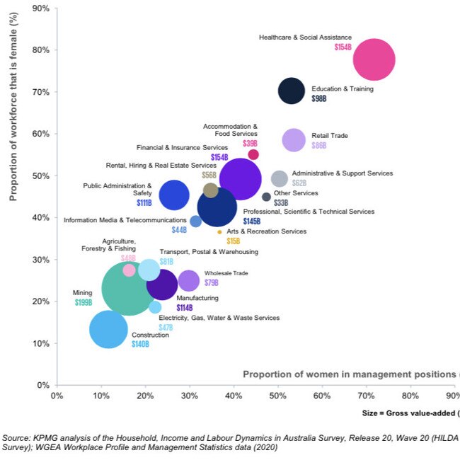 Proportion of workforce that is female. Picture: KPMG.