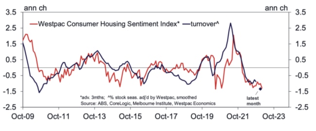 National housing conditions. Picture: Westpac