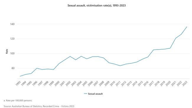 The number of victim-survivors of sexual assault recorded by police rose by 11 per cent in 2023, the 12th straight annual rise, according to figures released today by the Australian Bureau of Statistics.