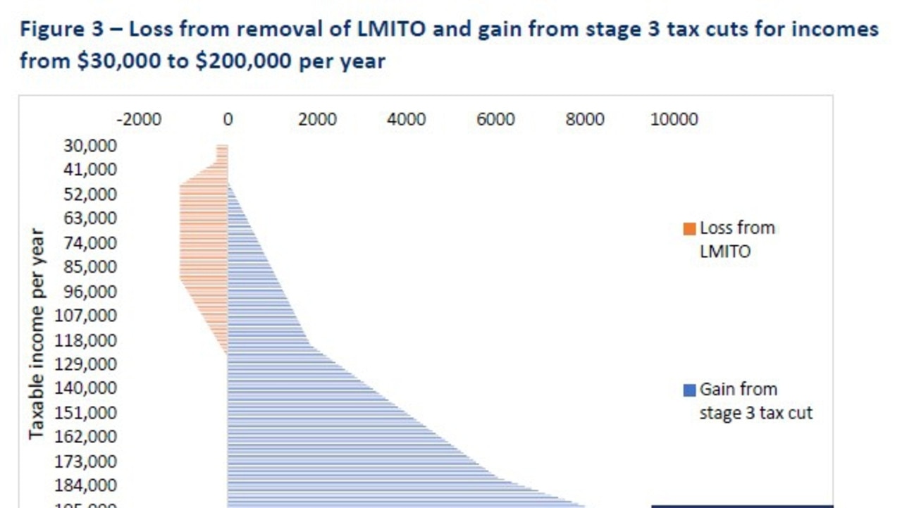 A new report by Australia institute report by Matt Grudnoff reveals the loss and gain taxpayers will receive according to their income. Almost half of the Wide Bay and Hinkler electorates earned less than $37,000 per year according to 2018-19 taxation statistics, and will gain almost ‘no benefit’ from the changes.