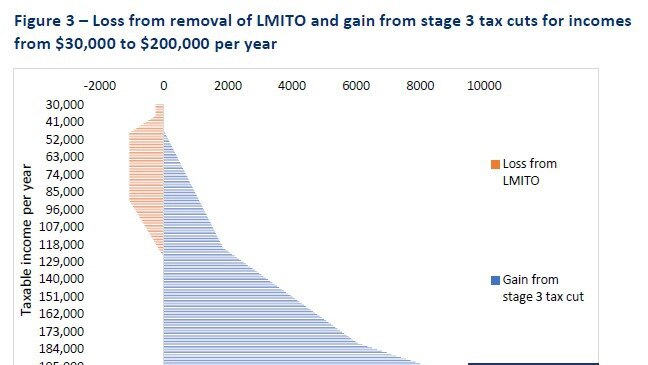 A new report by Australia institute report by Matt Grudnoff reveals the loss and gain taxpayers will receive according to their income. Almost half of the Wide Bay and Hinkler electorates earned less than $37,000 per year according to 2018-19 taxation statistics, and will gain almost ‘no benefit’ from the changes.