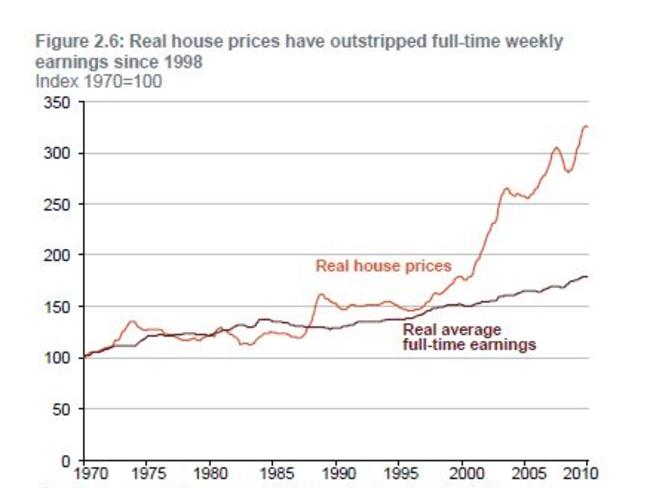 Real house prices have outstripped full-time weekly earnings since 1998. Picture: Gattan Institute.