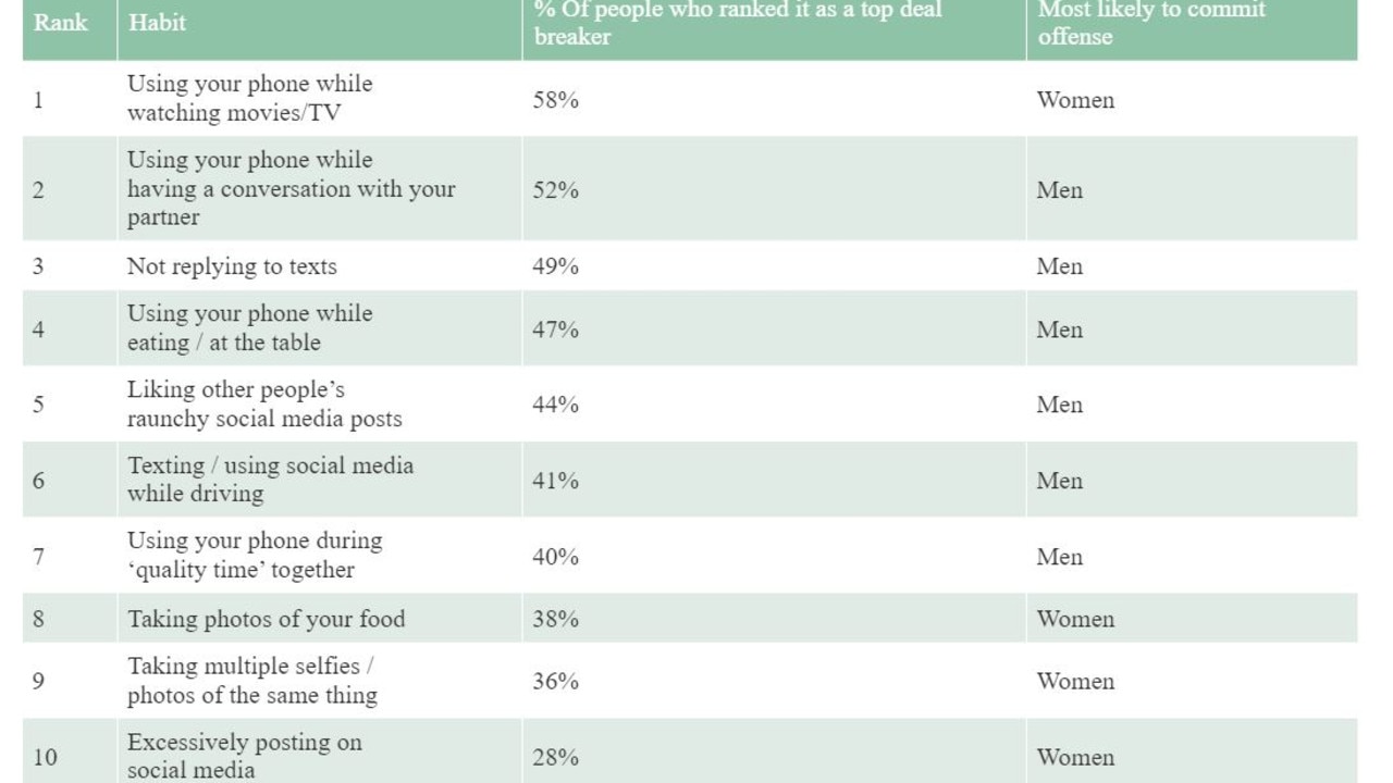 The most annoying habits according to survey respondents Picture: CompareMyMobile