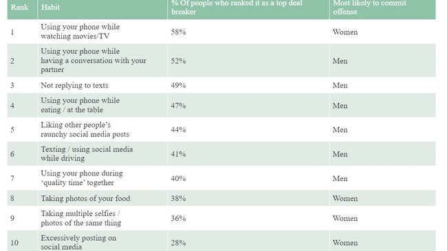 The most annoying habits according to survey respondents Picture: CompareMyMobile