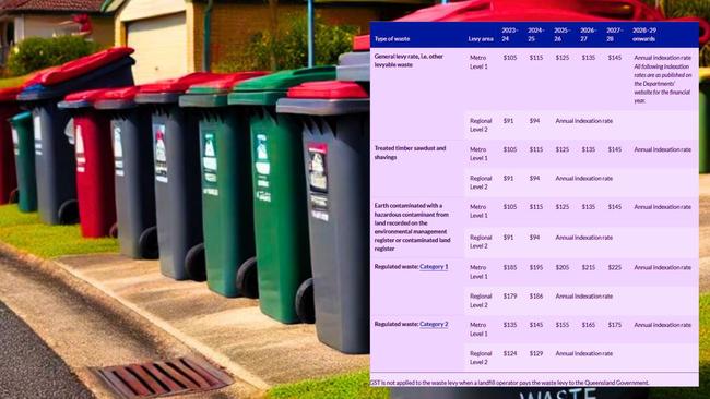 A state government chart showing the annual levy rate increases per tonne for multiple waste types, with the regional rates adjusted according to indexation rates. Data: Qld Dept Environment