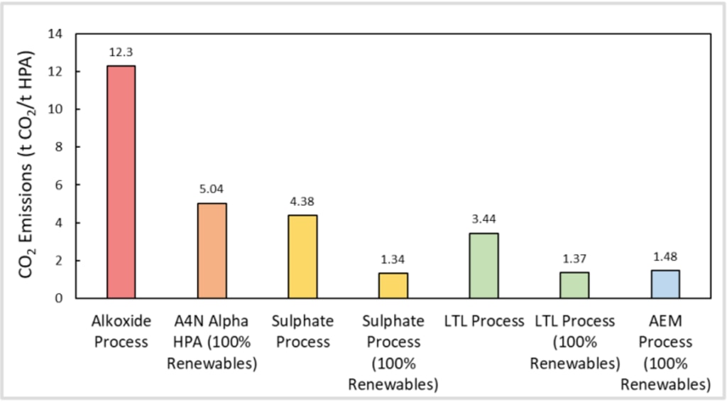 Graph: Likely CO2 emissions for four different production methods for HPA: the incumbent alkoxide process; Alpha HPA, Impact’s proposed Sulphate and Low Temperature-Leach processes; & AEM who produce HPA in Canada using hydroelectric power. Source: IPT.