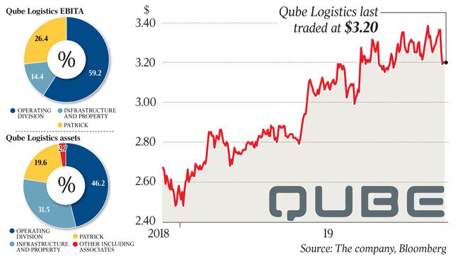 Qube Logistics last traded at $3.20