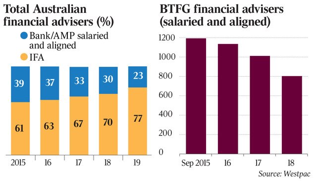 Total Australia n financial advisers (%)