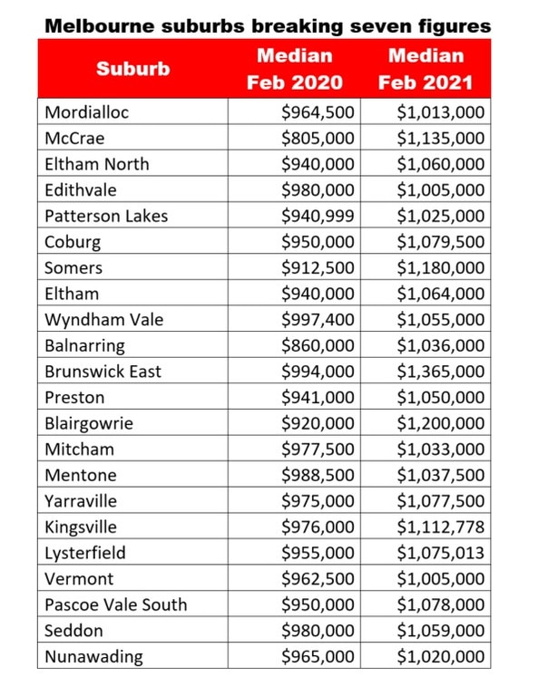 Data: realestate.com.au