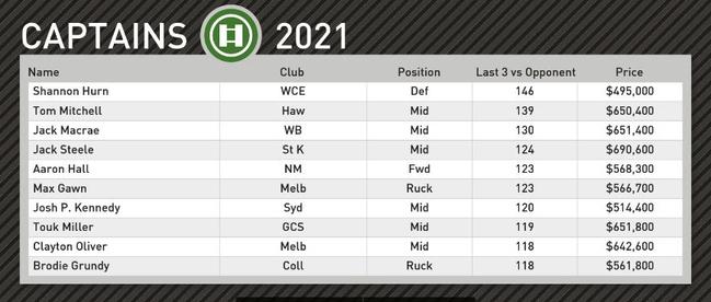 Champion Data’s top captain picks for Round 23.