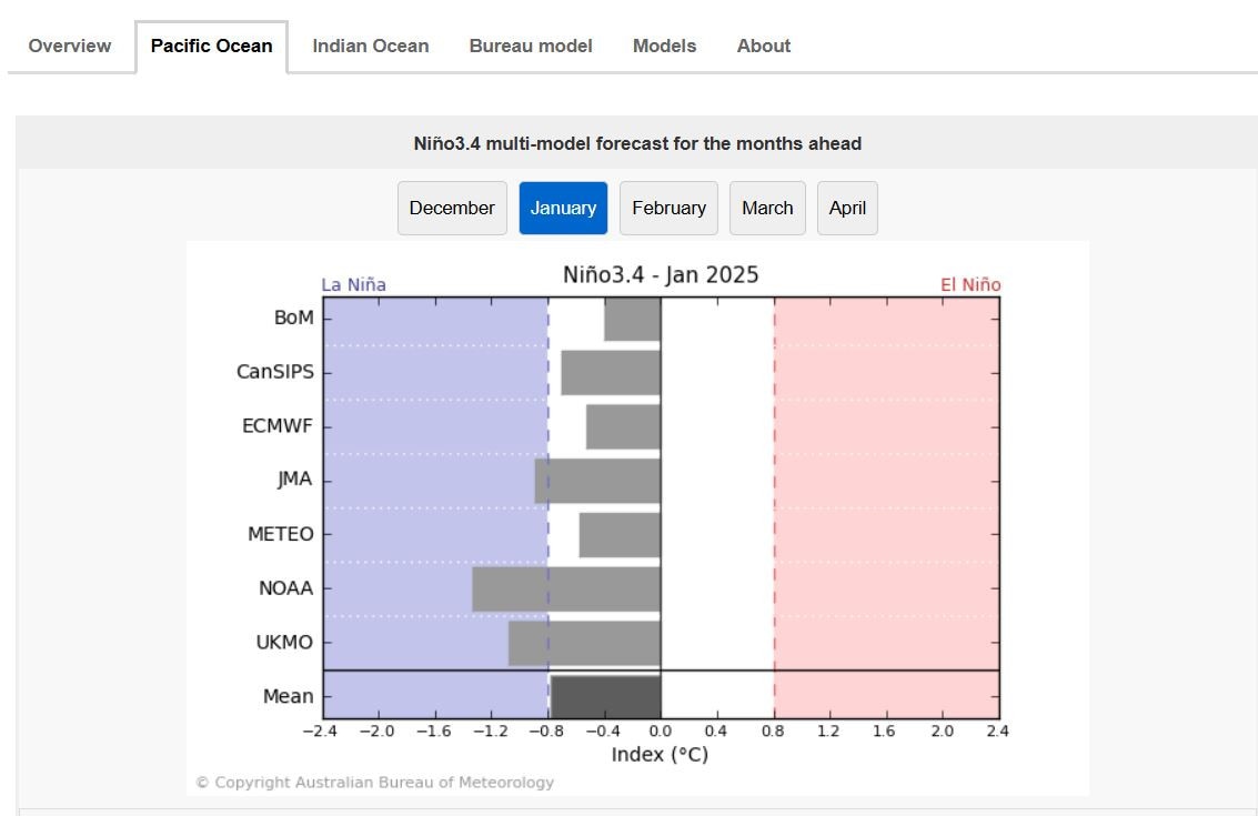 The climate model comparison the Bureau of Meteorology has stopped publishing.