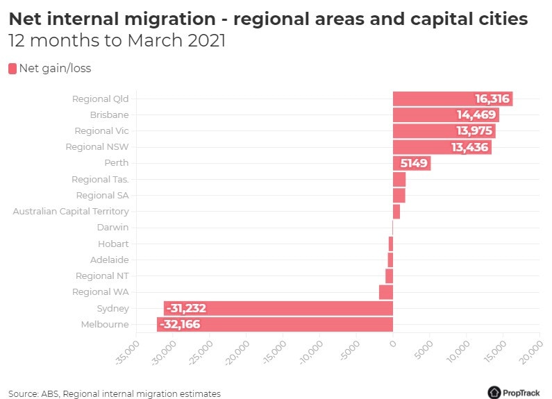 Source: PropTrack Regional report.