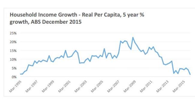 Living standards have stalled in the post-mining boom economy.