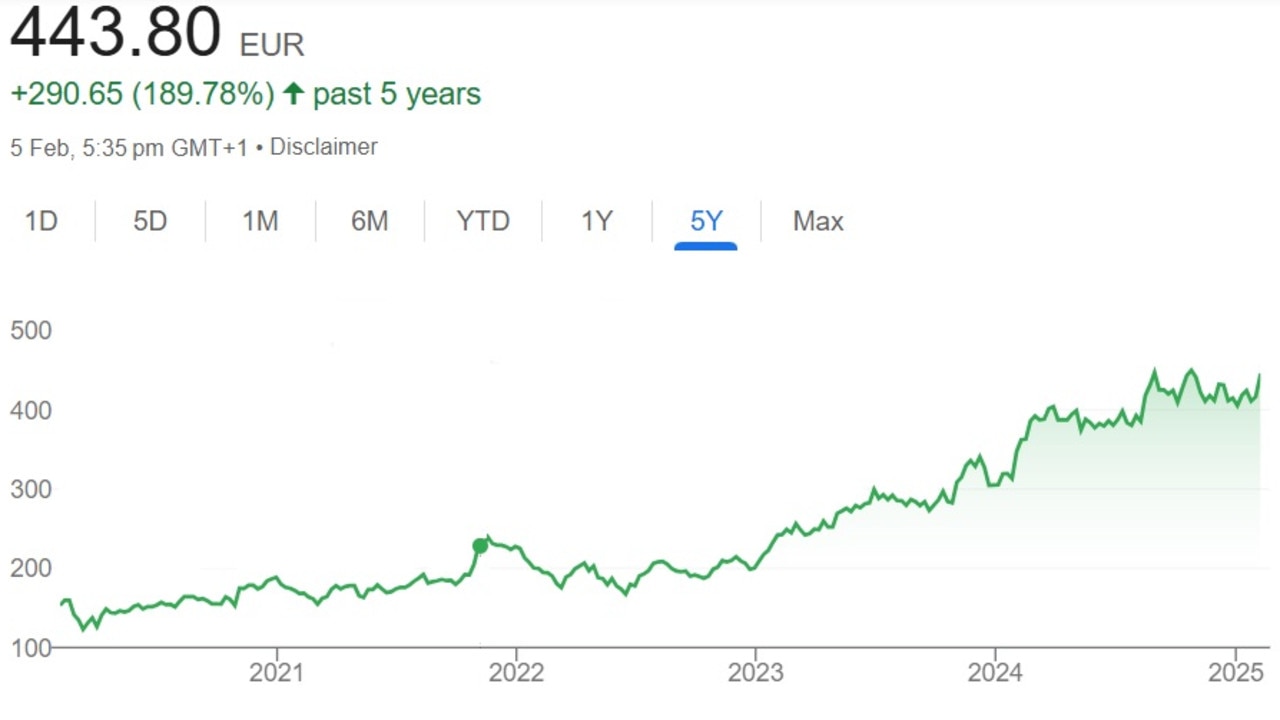 The stock price is almost triple what it was before the pandemic.