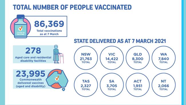 COVID-19 vaccination data released by the Commonwealth Health Department shows there have been 86,369 jabs administered in Australia in the week to March 7, 2021.