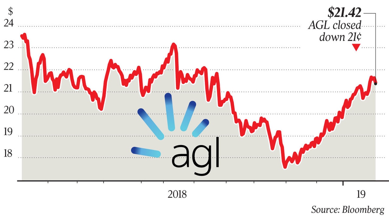 AGL ditches bid to sell Queensland gas assets to Chinese interests