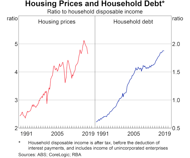 Our household debt remains at historically high levels. Picture: Supplied.