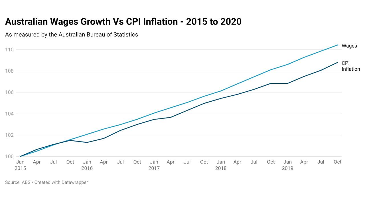 Rbas Forecast On High Inflation And Wage Growth Offers Grim Prediction Au 8785