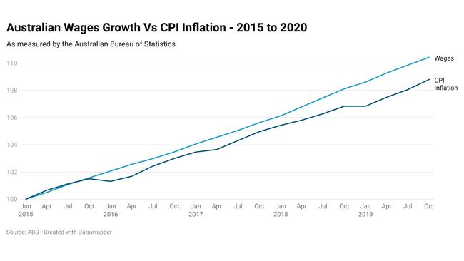 From 2015 to 2020, wages only increased by approximately 0.3 percent annually. Picture: Tarric Brooker