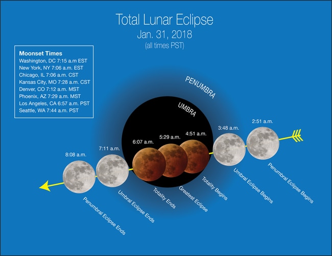 This NASA graphic shows the stages of the total lunar eclipse in Pacific Time. Image: NASA