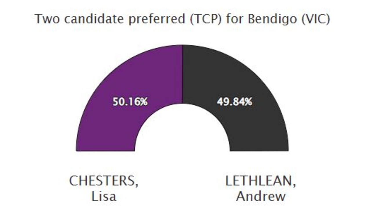 The Nationals are locked in a close battle for Bendigo. Picture: AEC