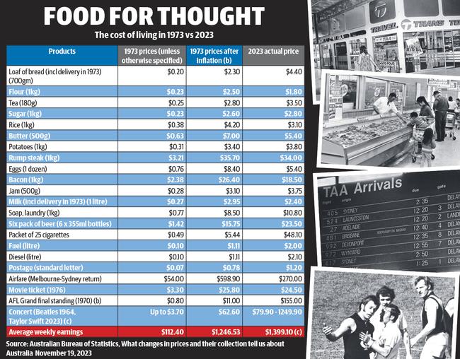 Food prices 1973 versus what they should be, based on inflation and their actual price in 2023.