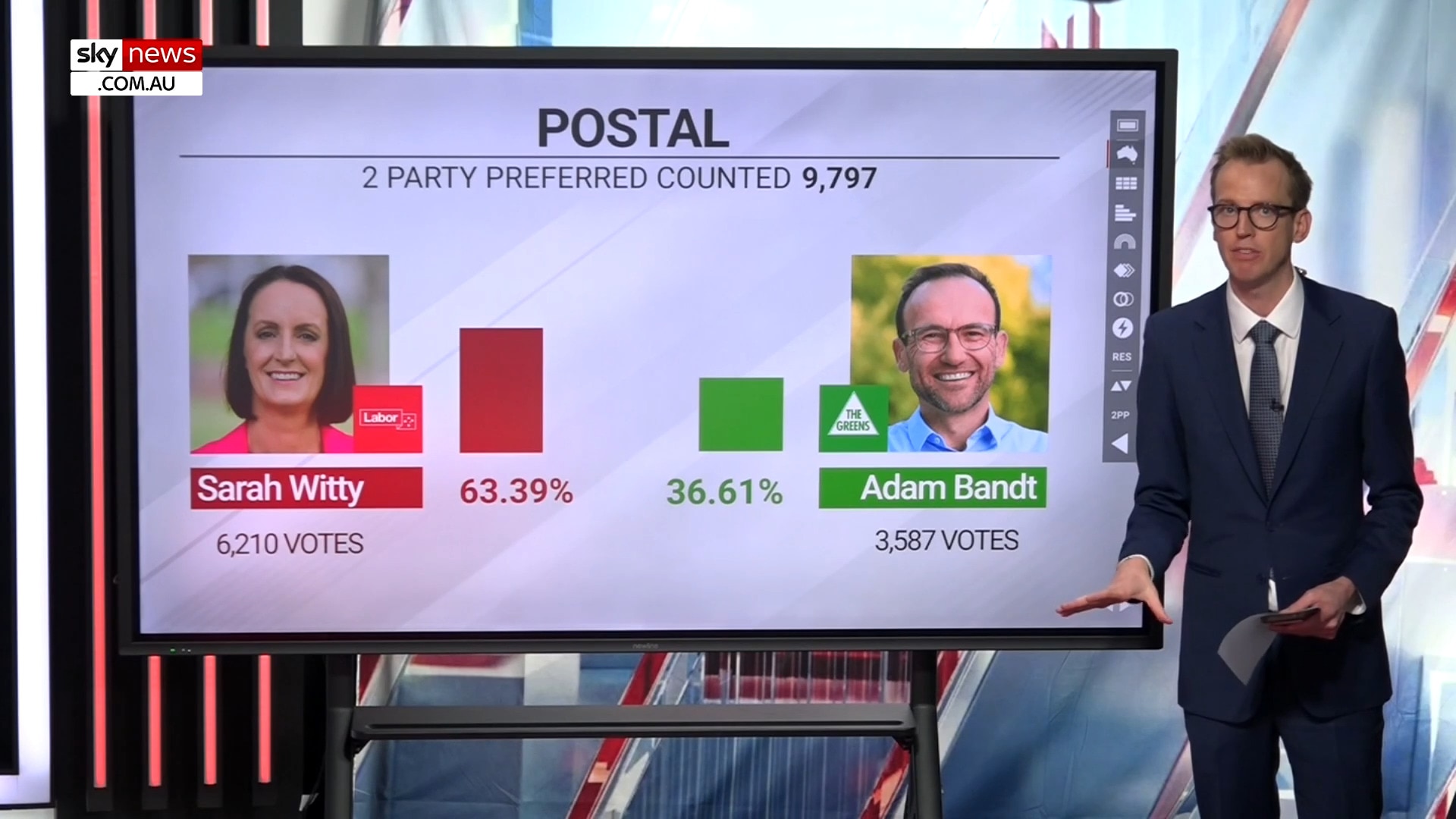 Greens Leader Adam Bandt loses seat of Melbourne