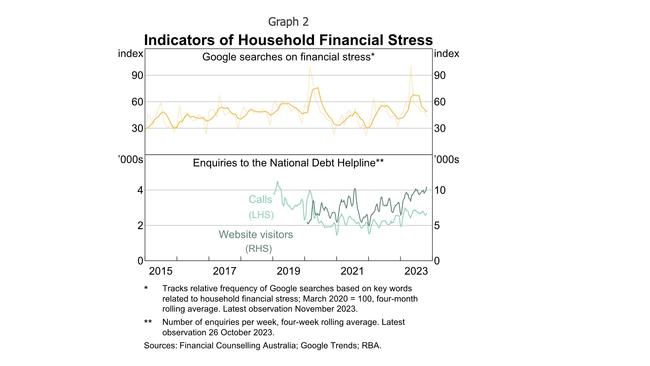 More Australians are searching up the RBA on Google and making inquiries into financial help services.