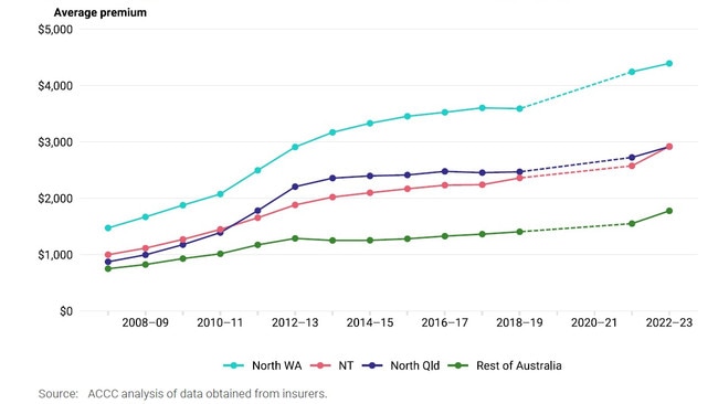 Average premiums for combined home and contents insurance, by region, 2007-08 to 2022-23. Picture: ACCC.