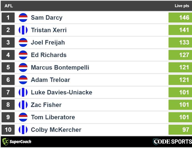 Final SuperCoach leaders in Dogs v Roos.