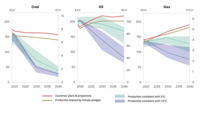 Projected production of fossil fuels around the world, with countries’ plans in red, production implied by climate pledges in yellow, and the pathways consistent with 2C in green and 1.5C in blue. Source: 2021 Production Gap Report