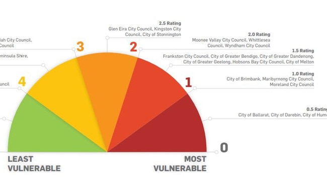 202020 Vision data showing heat vulnerability in Melbourne.