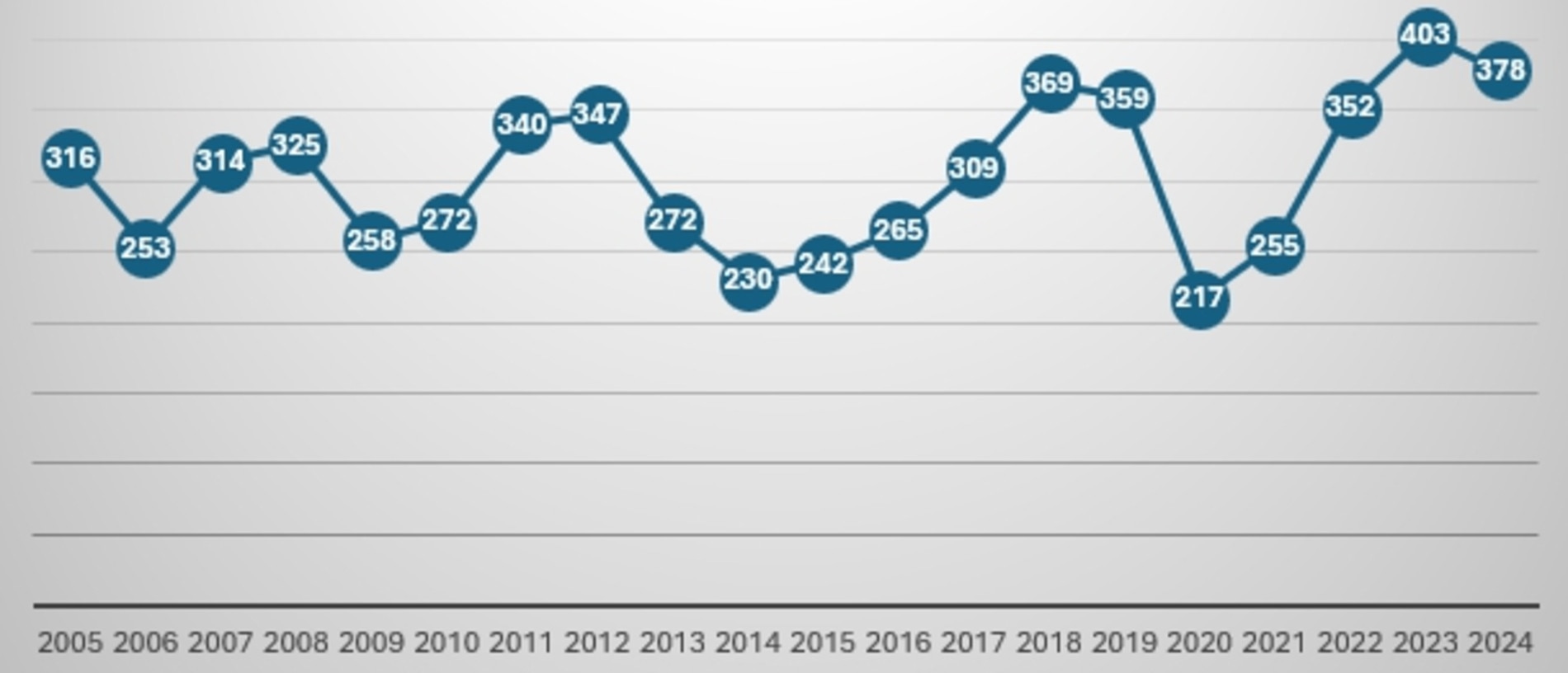 Queensland is following the national trend of soaring numbers of potentially deadly pneumococcal disease (including meningitis, septicaemia and pneumonia).