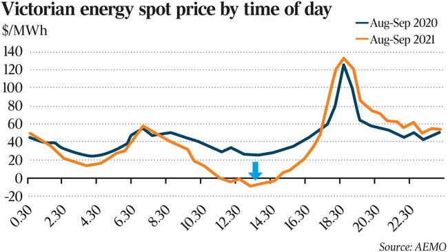 Victorian energy spot price from AEMO