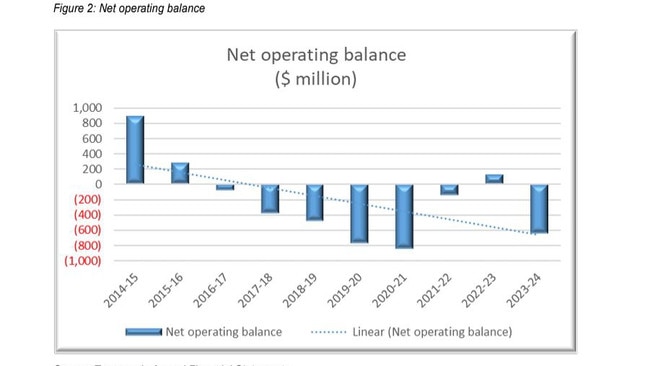 Northern Territory Government budgetary position over the past decade. Picture: NT Auditor-General