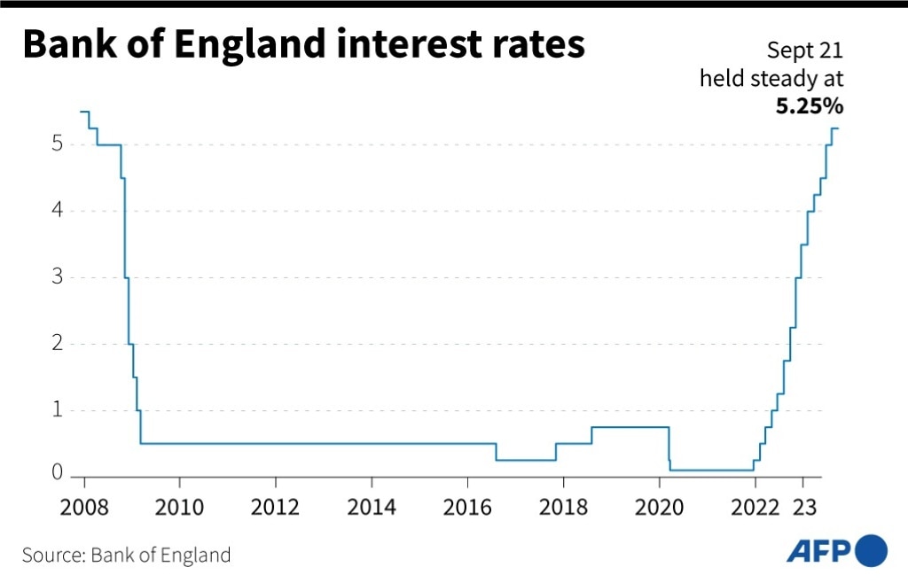 Bank of England follows Fed in pausing rate hikes | news.com.au
