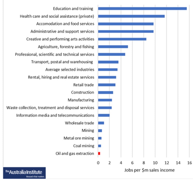 Job intensity of selected Australian industries (jobs per $m sales income). Source: The Australia Institute