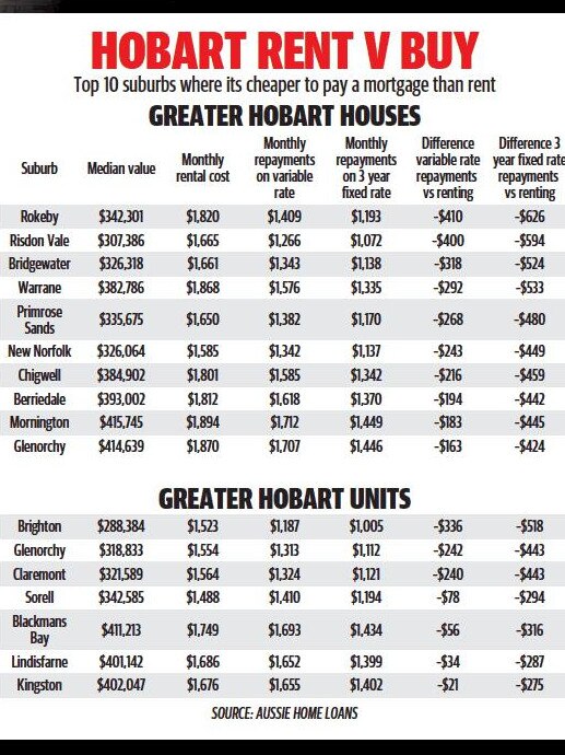 Suburbs where it's cheaper to buy than rent.